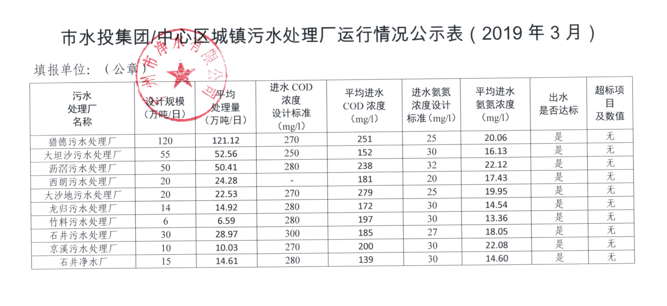 中心城區(qū)城鎮(zhèn)污水處理廠運(yùn)行情況公示表（2019年3月）.png