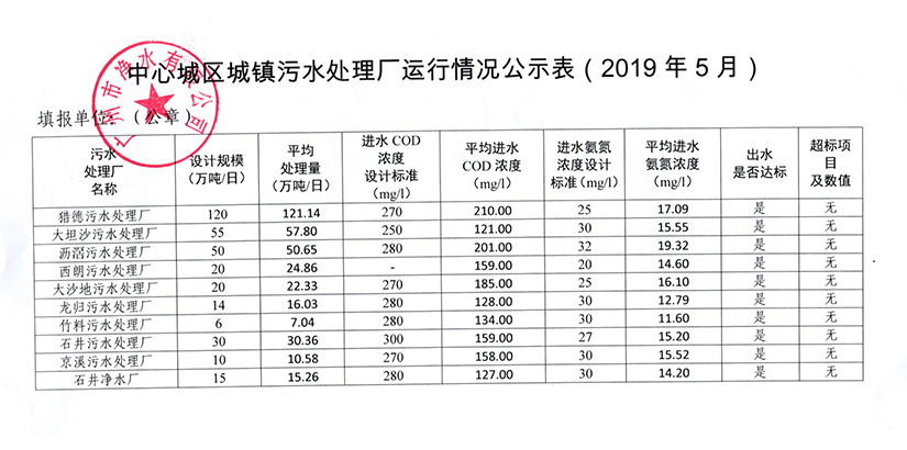 中心城區(qū)城鎮(zhèn)污水處理廠運(yùn)行情況公示表（2019年5月）.jpg